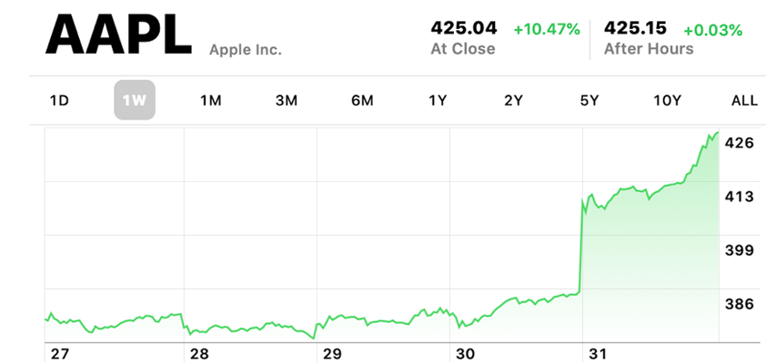 Apple all-time high 425