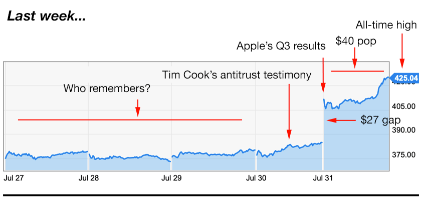 Apple trading strategies 8-3