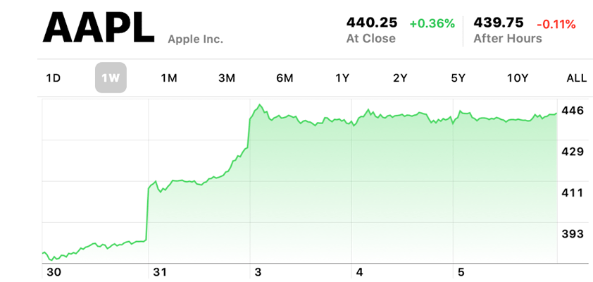 apple high 440.25