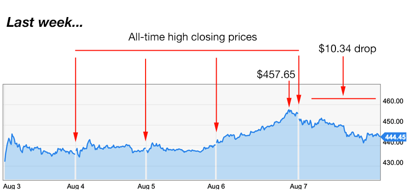 apple trading strategies 8-10