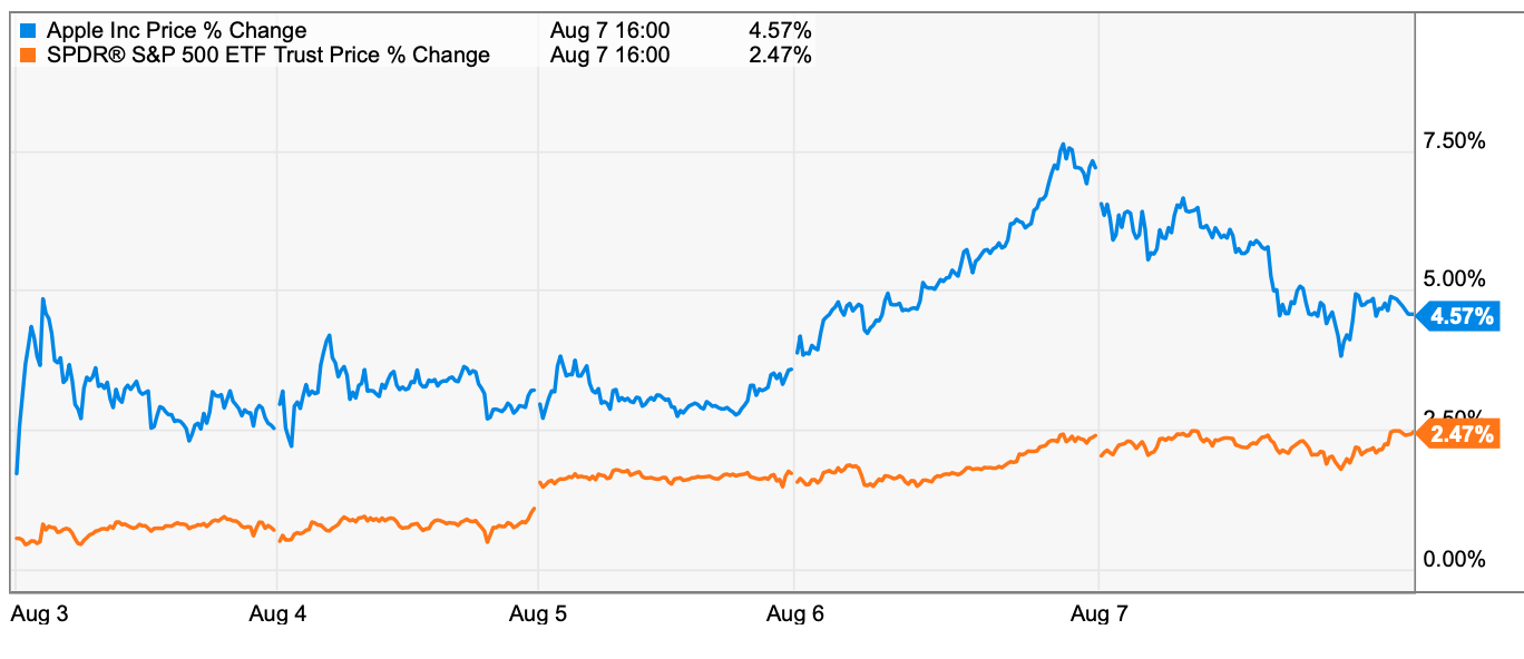 This week's Apple trading strategies (8/108/14) Philip Elmer‑DeWitt