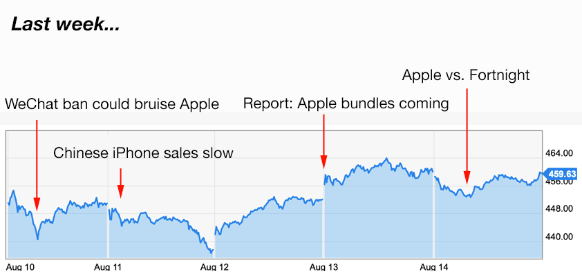Apple trading strategies 8-17