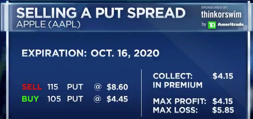 Apple options selling put spread