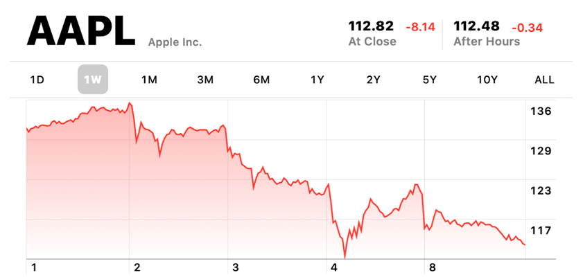 apple-down 18 percent