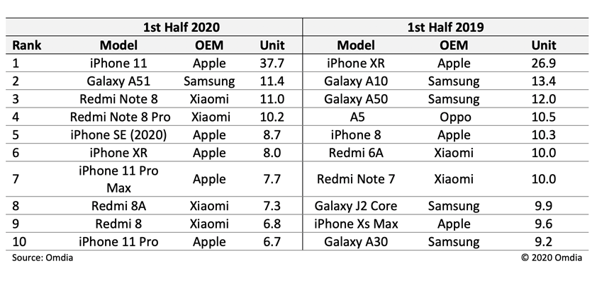 Apple iphone 11 omdia