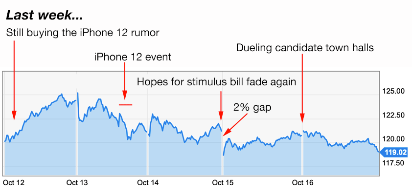 Apple trading strategies 10-19