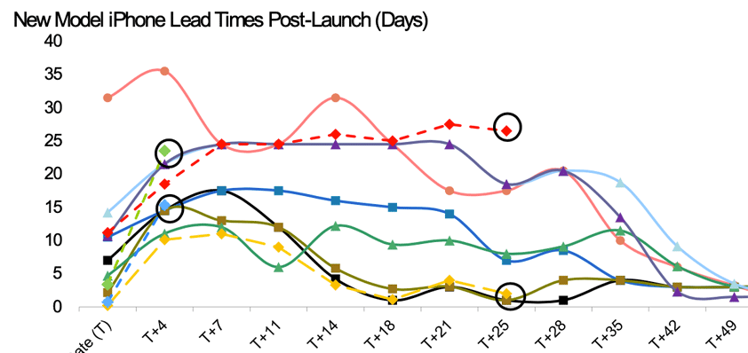 apple iphone lead times huberty