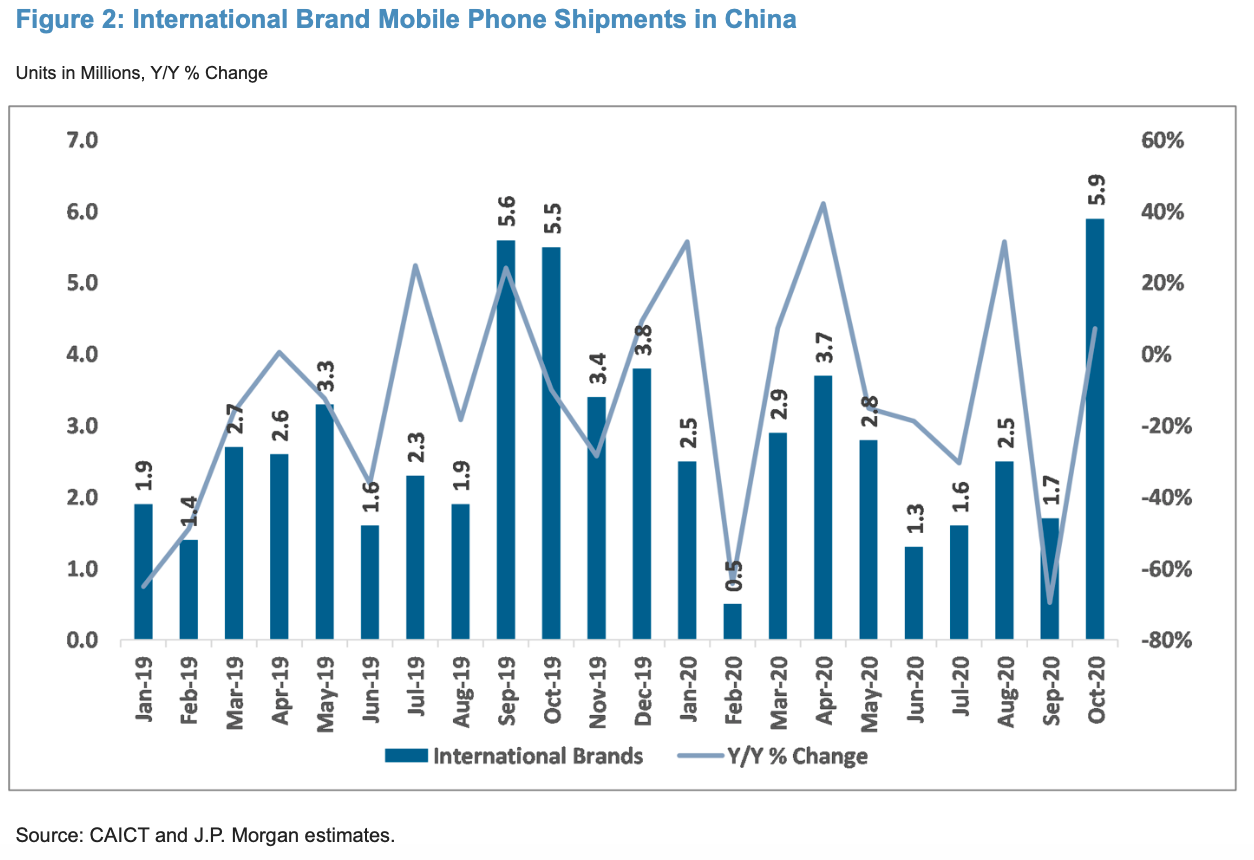 apple china phone sales