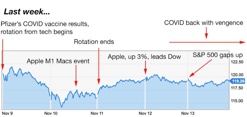 apple trading strategies 11/16