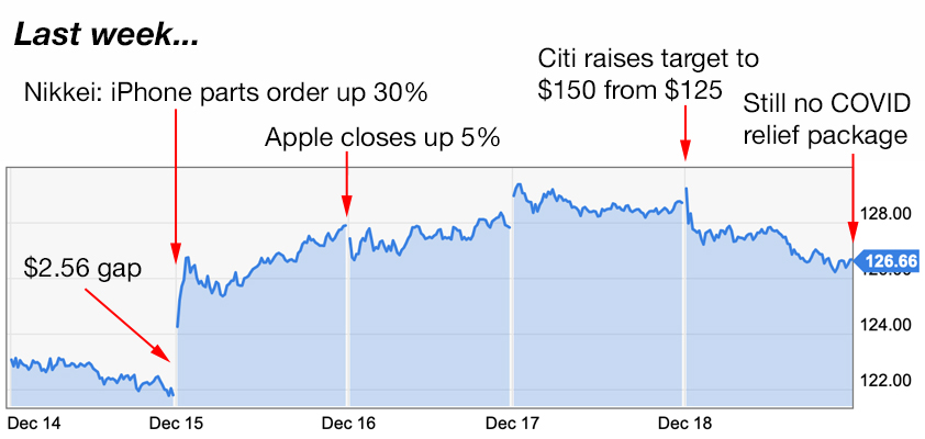 apple trading strategies 12-21