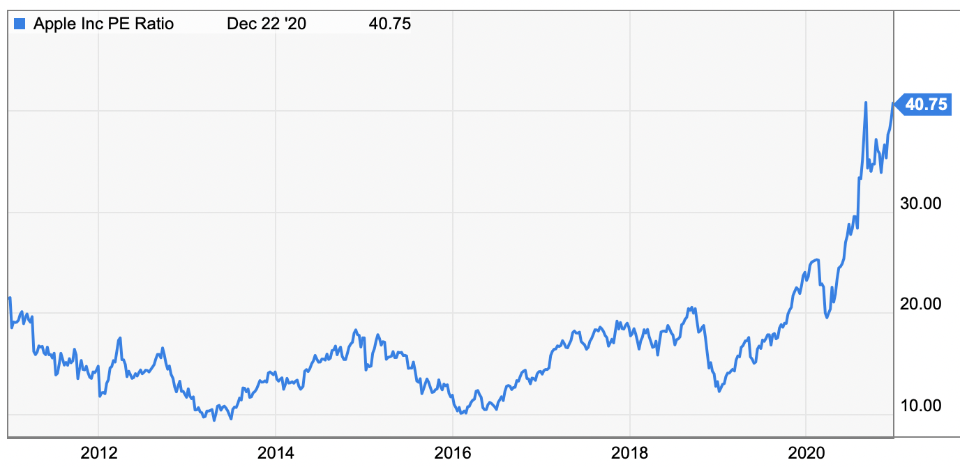 Apple pe ratio chart