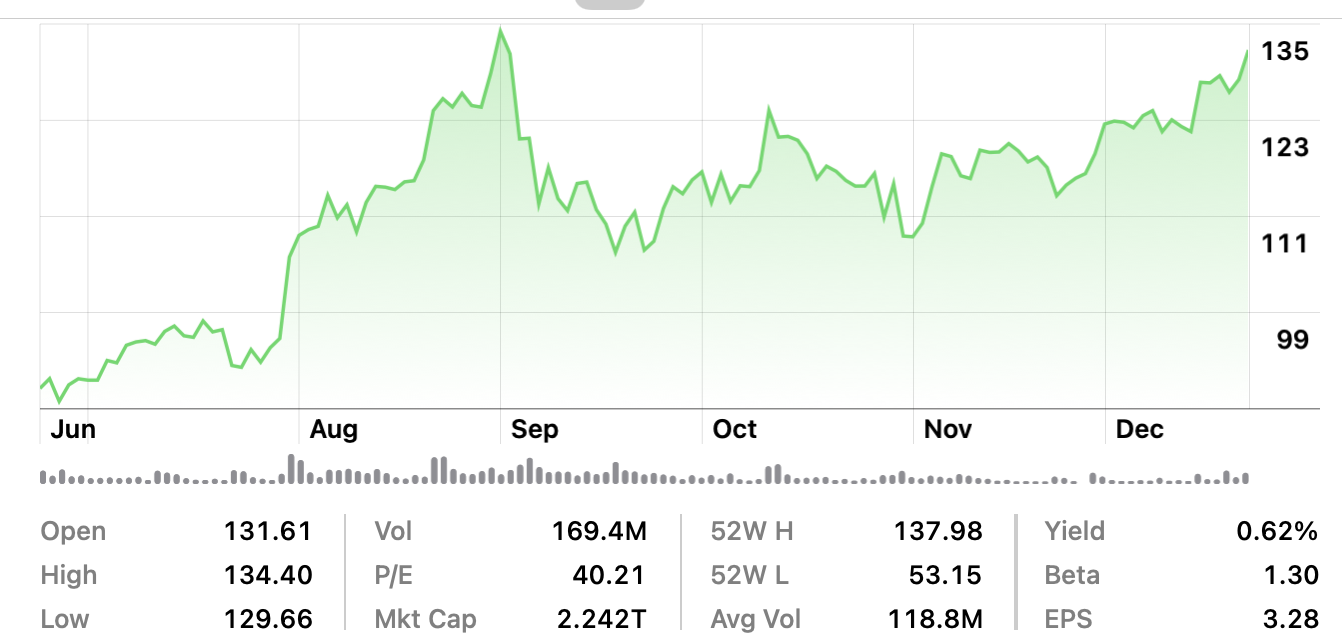 apple 131.88 second highest close