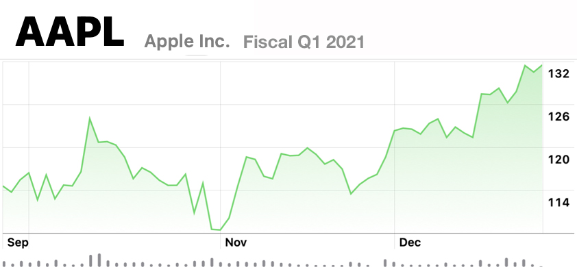 apple end fiscal Q12021