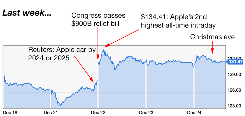 apple trading strategies 12-28