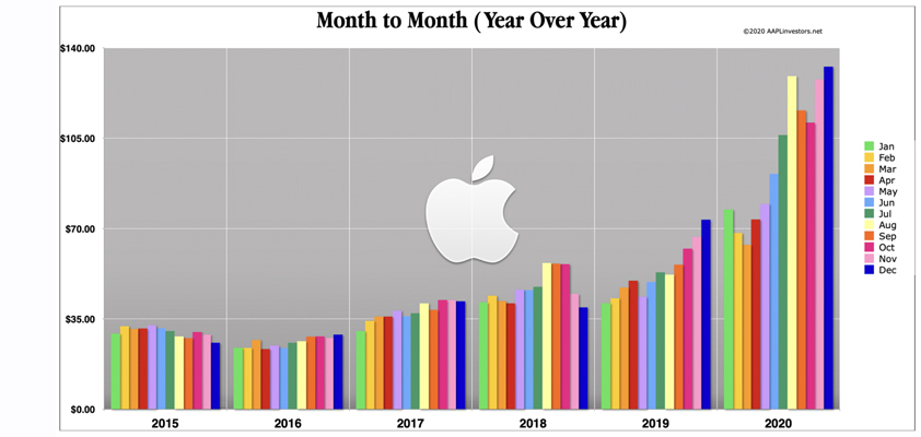 Apple 415 percent