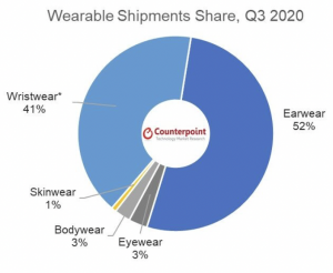 apple owns wearables counterpoint