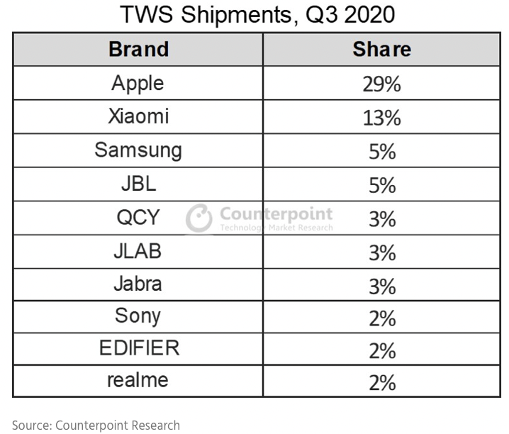 apple owns wearables counterpoint