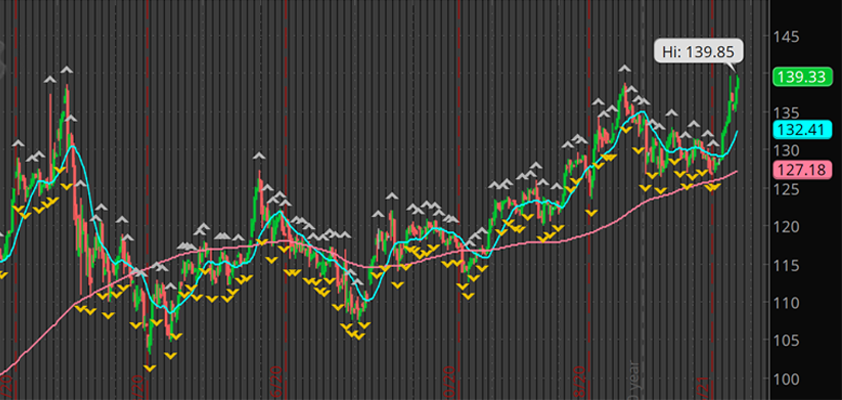 apple 139.07 high