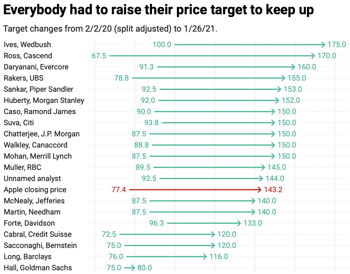 apple analysts price targets bad