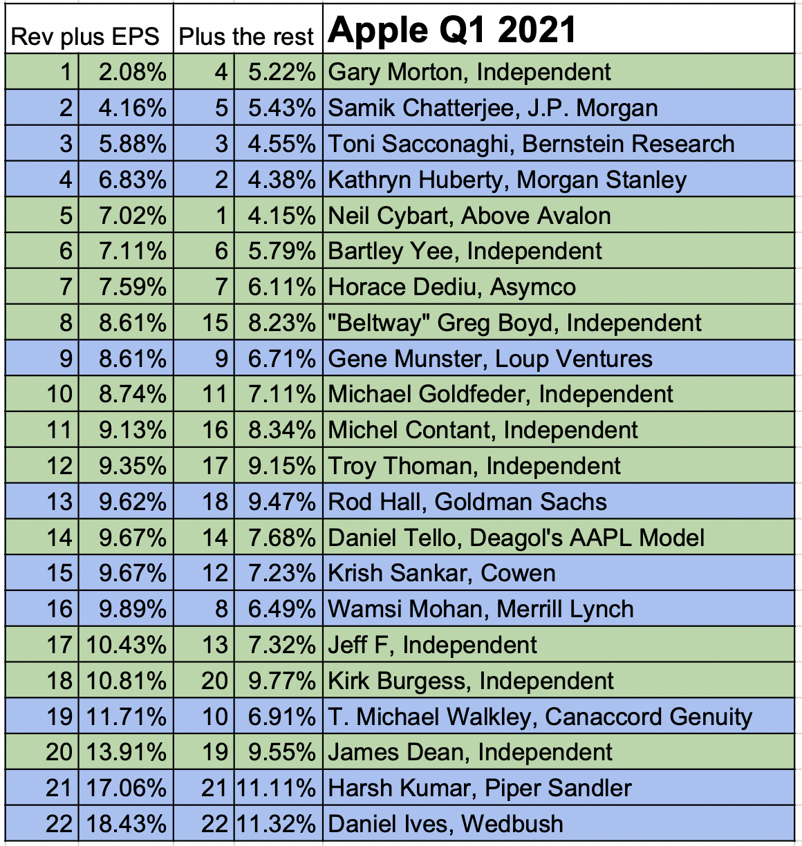 apple q1 2021 best worst analysts
