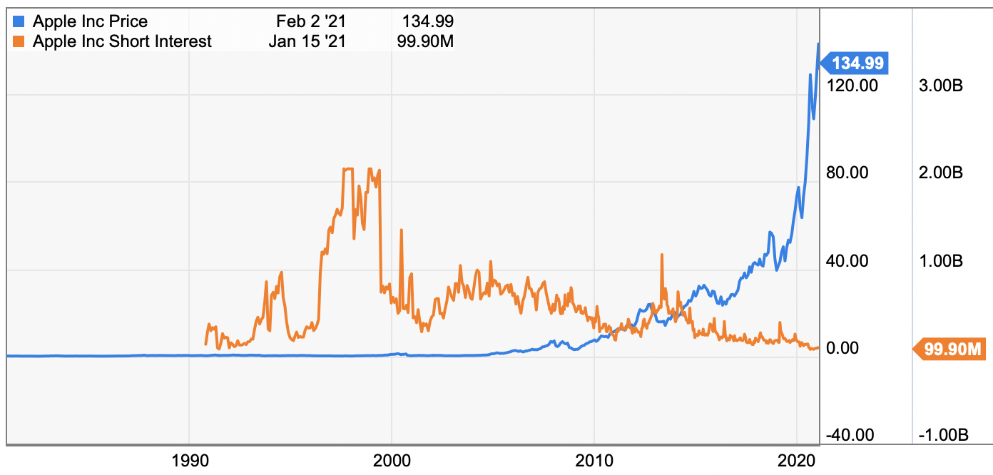 apple short interest record