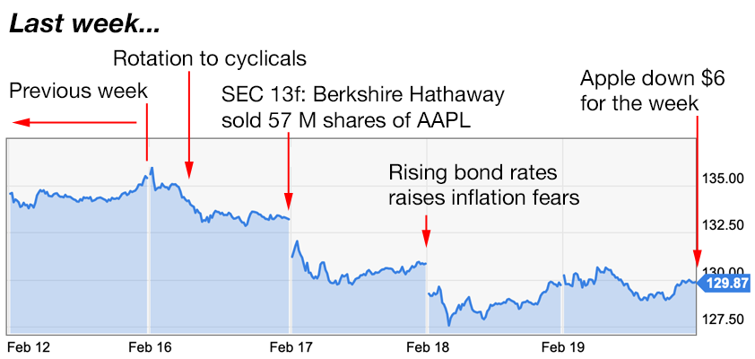 apple trading strategies 2-22