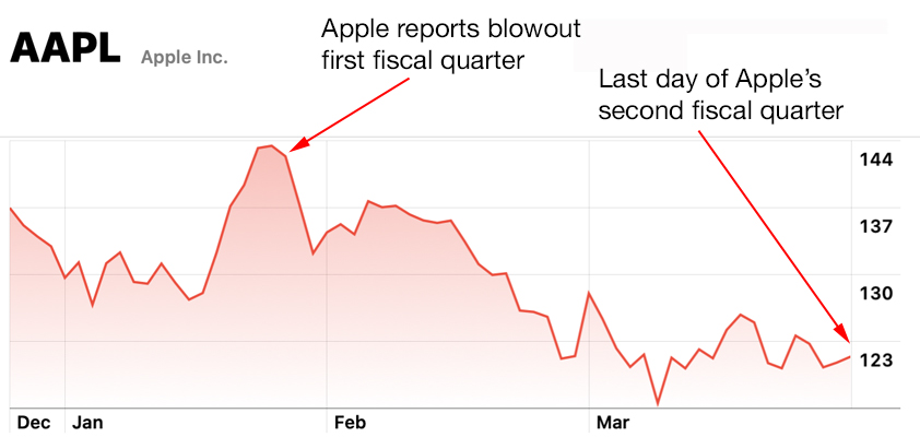 apple second quarter end