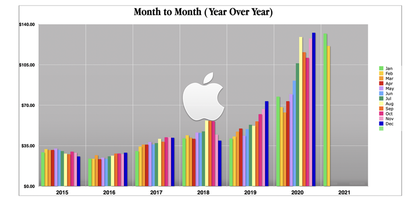 apple February 77 percent