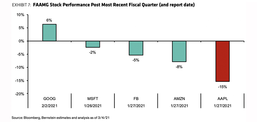 apple bernstein faamg sacconaghi