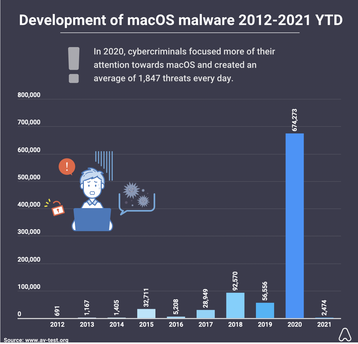 mac malware wildfire