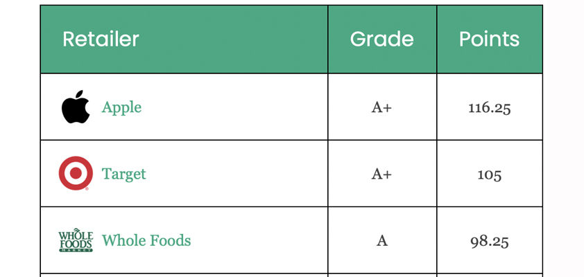 apple toxic chemicals score