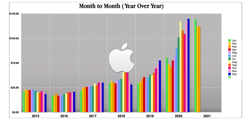 apple march 92 percent march