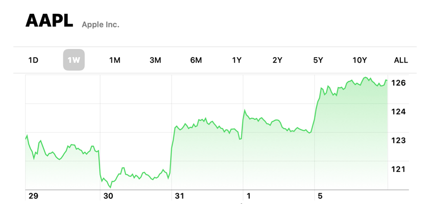 apple three days row