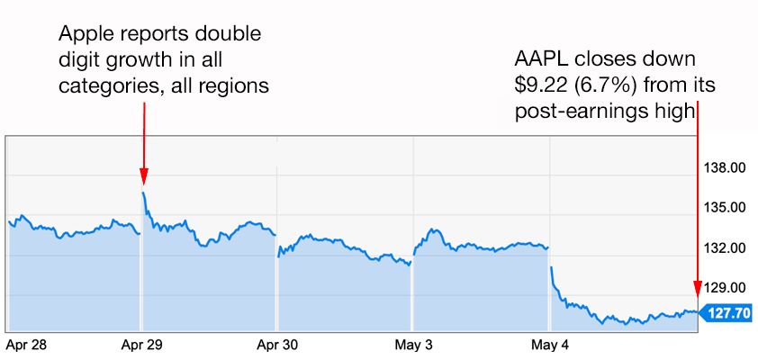 apple Q2 2021 unpunished