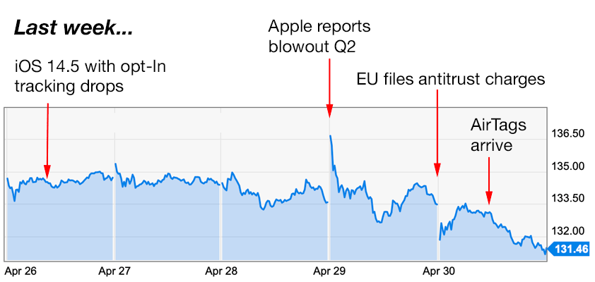 apple trading strategies