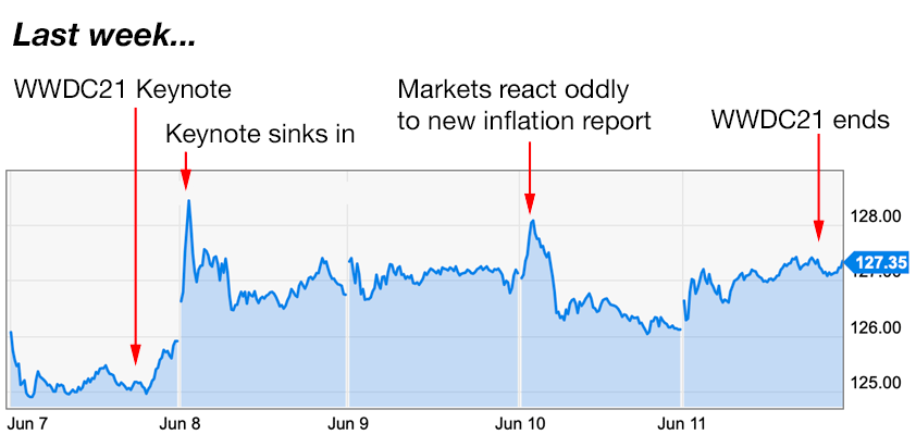 apple trading strategies 6-14