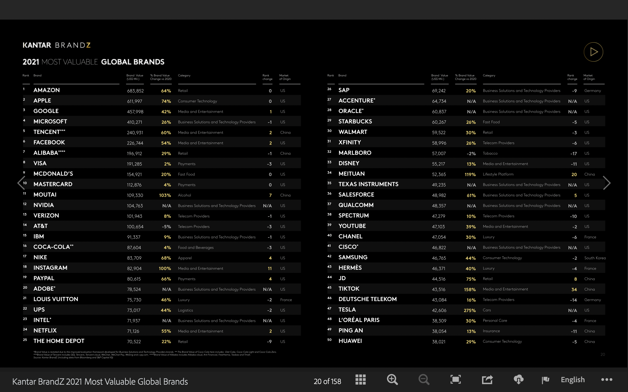 Apple Kantar brandz ranking