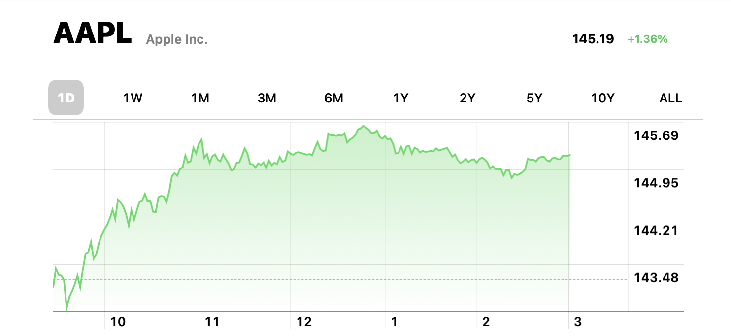 apple intraday record 145