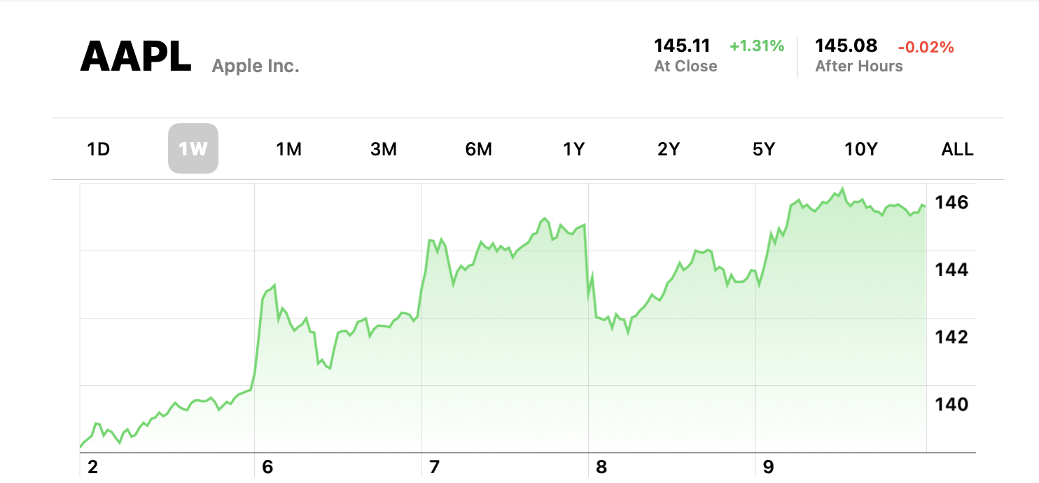 apple alltime high 145.11