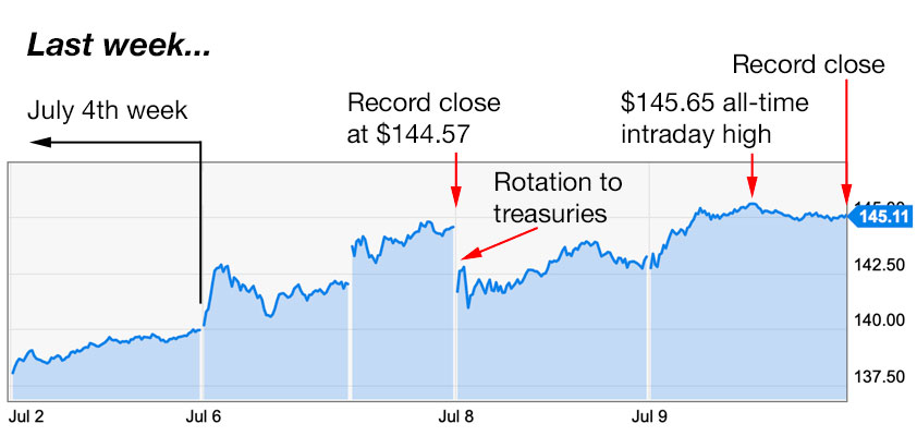 apple trading strategies 7-12-21