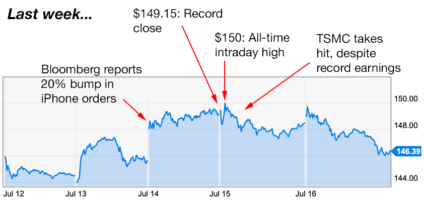 apple trading strategies 7-19-21