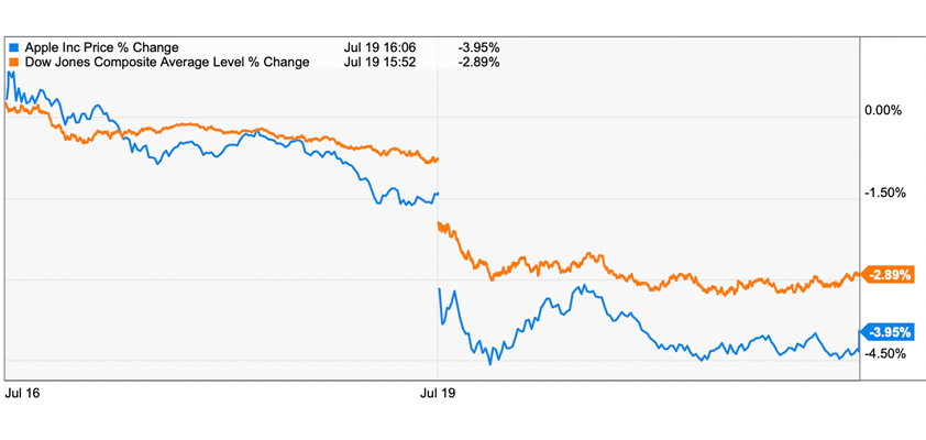 apple falls drags dow