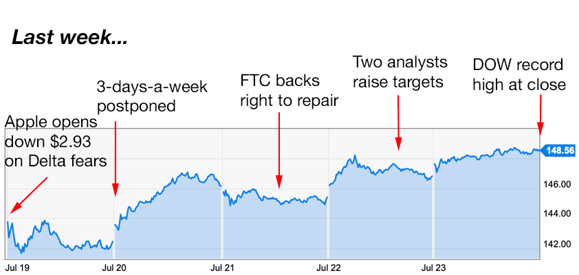 apple trading strategies 7-26-21