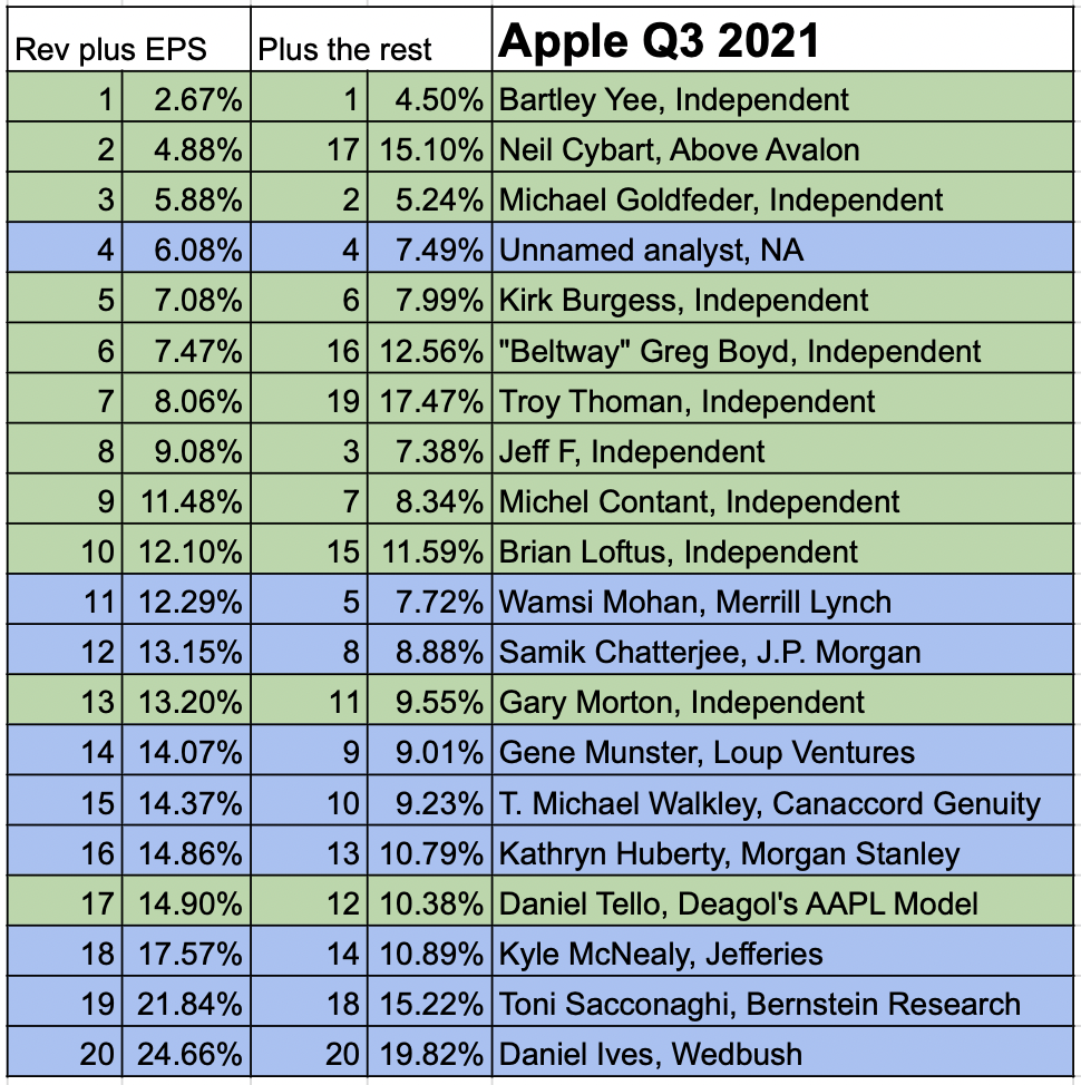 apple best worst analysts q32021
