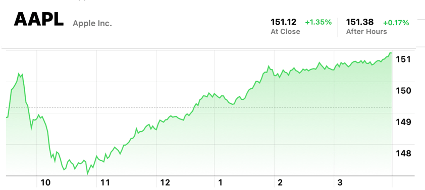 apple 150.59 intraday high