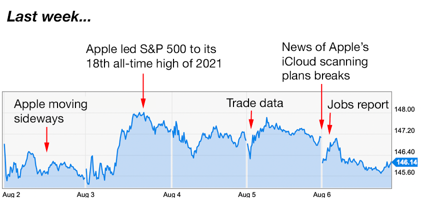 apple trading strategies 8-9-21