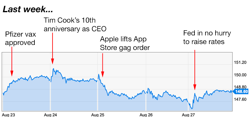 Apple trading strategies 8-30