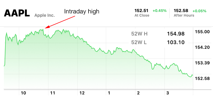 Apple 154.98 intraday high