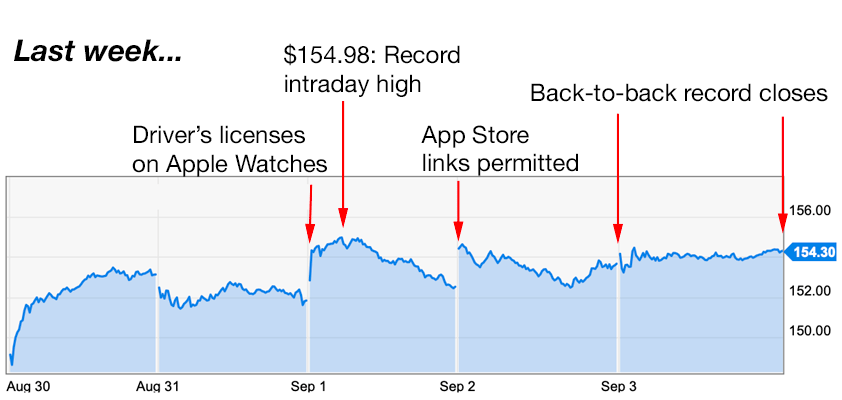 apple trading strategies 9/6/21