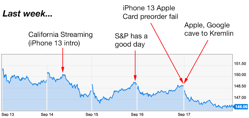 apple trading strategies 9/20/21